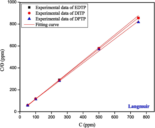 Langmuir isotherm plot for the adsorption of EDTP, DITP and DPTP on the surface of mild steel determined by electrochemical impedance spectroscopy.