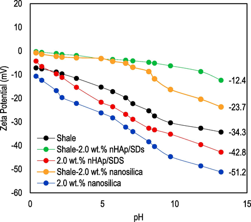 ZP plots of Endau-Rompin shale samples immersed in 2.0 wt% nanosilica and 2.0 wt% nHAp/SDS after the LSM test at ambient temperature conditions (25 °C).