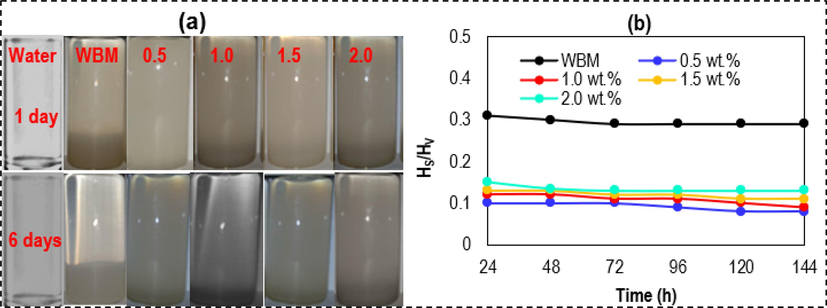 Illustration of the dispersion levels of nHAp/SDS suspensions for 144 h (6 days): (a) Captured digital images of fluid suspensions and (b) ratio of the height of sediment ( H s ) to the initial fluid height ( H v ) versus time after aging for 16 h at 120 °C in a roller oven (the drilling fluids used are based on the recipe in Section 2.6).