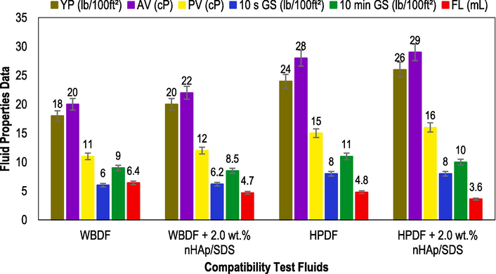 Illustration of nHAp/SDS compatibility on the rheological and filtration properties of WBDF and HPDF (test fluid recipes can be found in Section 2.7).