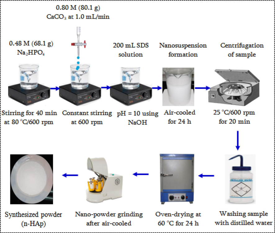 Synthesis of nHAp/SDS particles.