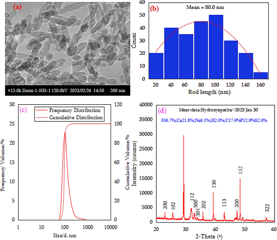 Nhap/sds (a) tem microstructure, (b) particles rod length distribution, (c) psd, and (d) xrd data.