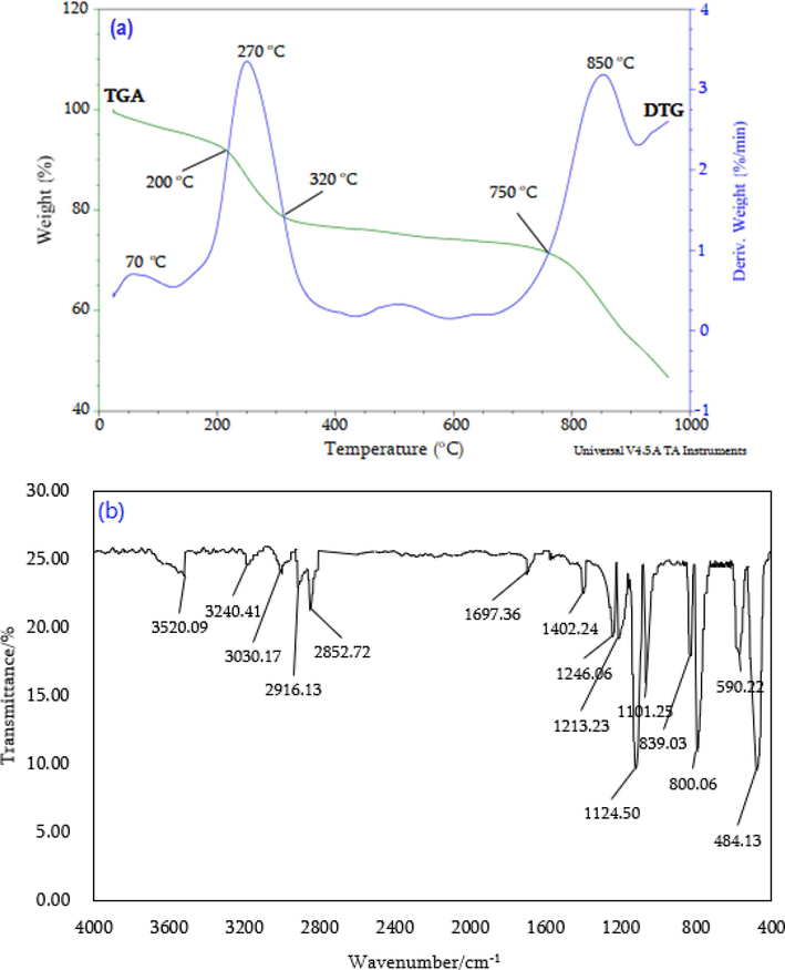 Nhap/sds (a) tga/dtg curves and (b) ftir spectra.