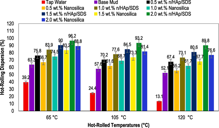 Shale hot-rolling dispersion of base mud with 0.5, 1.0, 1.5, and 2.0 wt% of the shale stabilizers at different temperatures of 65, 105, and 120 °C (drilling fluids were formulated according to the recipe in Section 2.4).