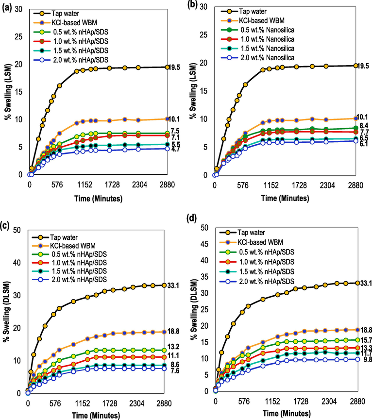 Shale plug swelling in different shale inhibitors: (a) nHAp/SDS, (b) Nanosilica (a, b: LSM-25 °C), (c) nHAp/SDS, and (d) Nanosilica (c, d: LSM-80 °C) (drilling fluids were formulated according to the recipe in Section 2.4).