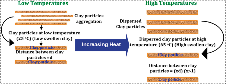 Clay platelets site activation due to increase in tempperature.