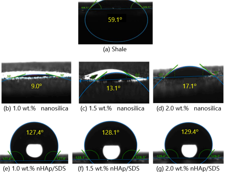 Water contact angle of (a) shale sample (b-d) nanosilica concentrations, and (e-g) nHAp/SDS concentrations.