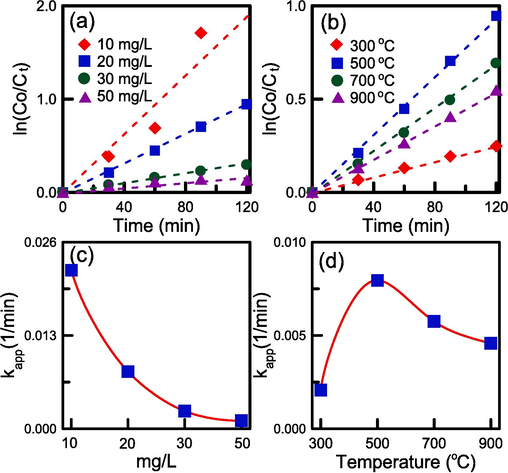 The ln(Co/Ct) versus time plots and apparent reaction rate constants for RB4 degradation: (a), (c) initial RB4 concentration, and (b),(d) calcination temperature.