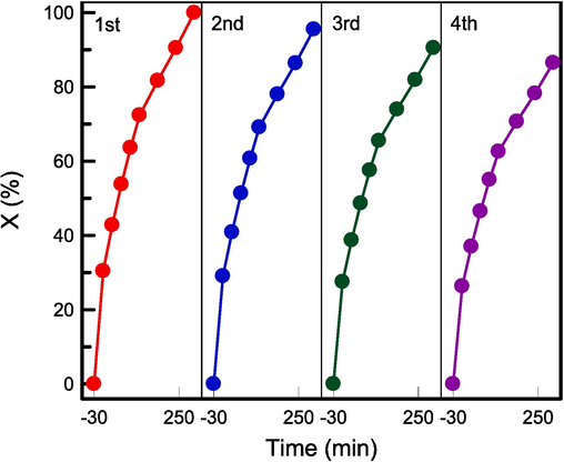 Reutilization of RH-TS for RB4 photocatalysis experiments in four cycles.