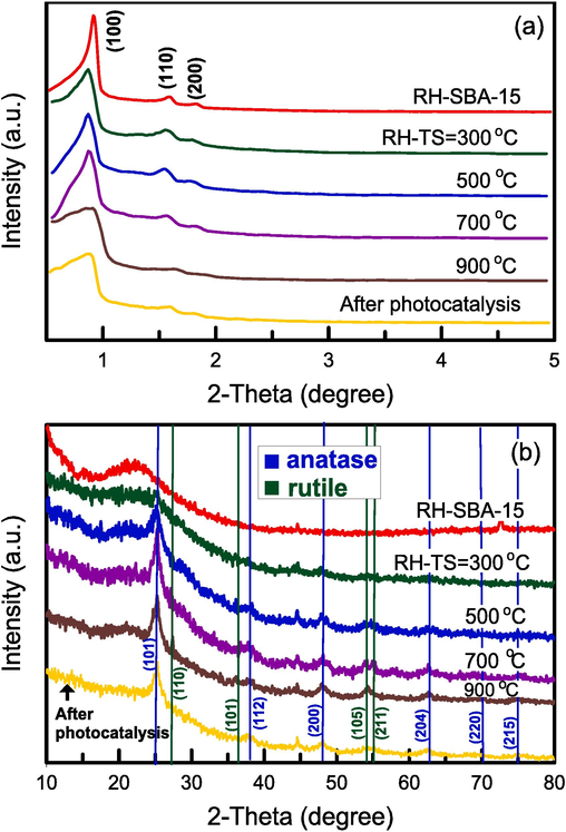 (a) Low angle and (b) wide angle XRD patterns of catalyst specimens at various calcination temperatures.