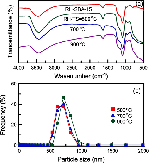 (a) FTIR spectra and (b) particle size distribution of catalyst specimens at different calcination temperatures.