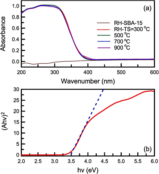 (a) UV–vis absorption spectra of catalyst specimens at different calcination temperatures, and (b) Band gap energy of RH-TS catalyst.