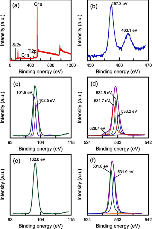 XPS spectra of RH-TS catalyst (calcination temperature of 500 °C): (a) wide survey spectrum, (b) Ti 2p, (c) Si 2p, and (d) O 1 s. Pure RH-SBA-15: (e) Si 2p, and (f) O 1 s.