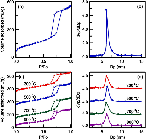 N2 sorption isotherm and pore size distribution of (a),(b) pure RH-SBA-15, and (c),(d) RH-TS catalysts at different calcination temperatures.