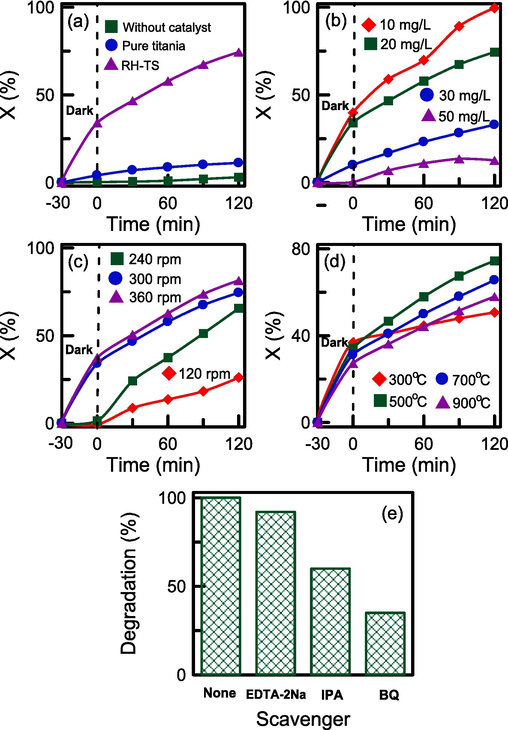 Effect of reaction conditions on the photocatalytic activity of RH-TS catalysts: (a) various types of catalysts, (b) initial RB4 concentration, (c) agitation speed, (d) calcination temperature, and (e) photocatalytic tests in the presence of radical scavengers.