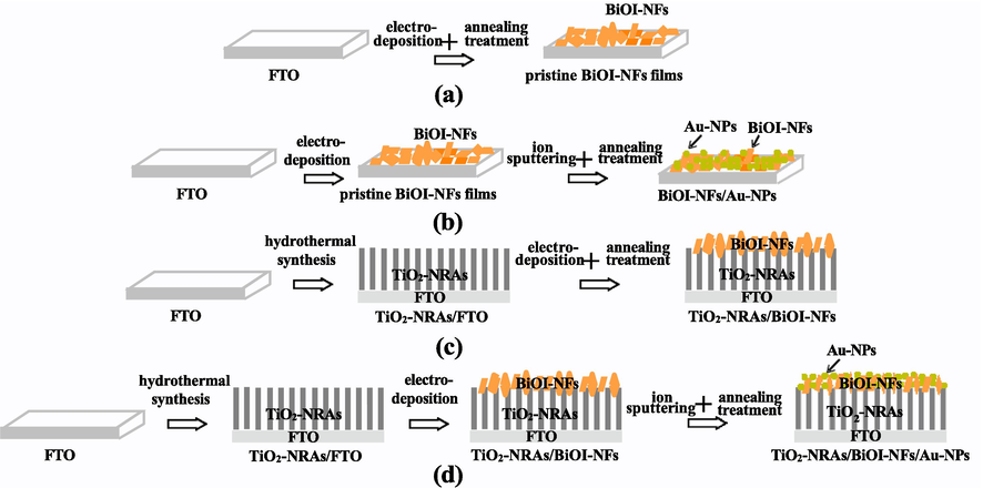 Synthetic procedures for preparation of pristine BiOI films (a), BiOI-NFs/Au-NPs (b), TiO2-NRAs/BiOI-NFs (c), and (d) TiO2-NRAs/BiOI-NFs/Au-NPs ternary heterostructures nanohybrids, respectively.