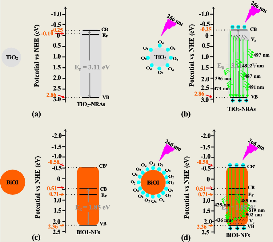 (a)-(d) Diagrammatic sketchs of (a, c) are CB, VB, and EF potential positions (vs. NHE) for single TiO2-NRAs and BiOI-NFs films before photo-irradiation conditions, respectively; Schematic diagrams (b, d) are photogenerated carriers generated, transferred, and recombination for pristine TiO2-NRAs and pure BiOI-NFs films in atmosphere irradiated by UVC light, severally.