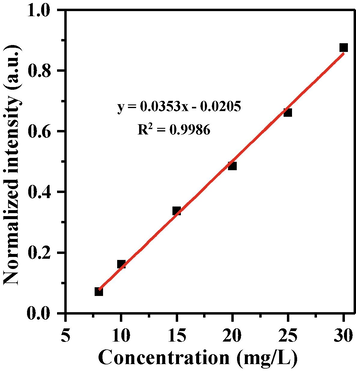 Calibration curve for MO at various concentrations.