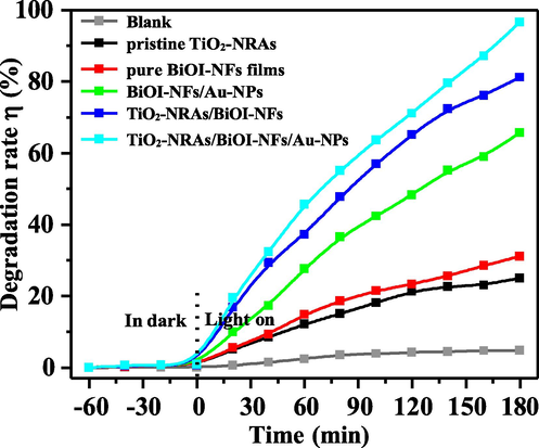 Photodegradation rate of MO and as-prepared samples under UV-Visible light irradiation at room temperature for 180 minutes, respectively.