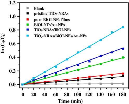 Plot of ln(C0/Ct) versus irradiation time of MO degradation for MO and as-obtained specimens irradiated by UV-Visible light at room temperature, respectively.