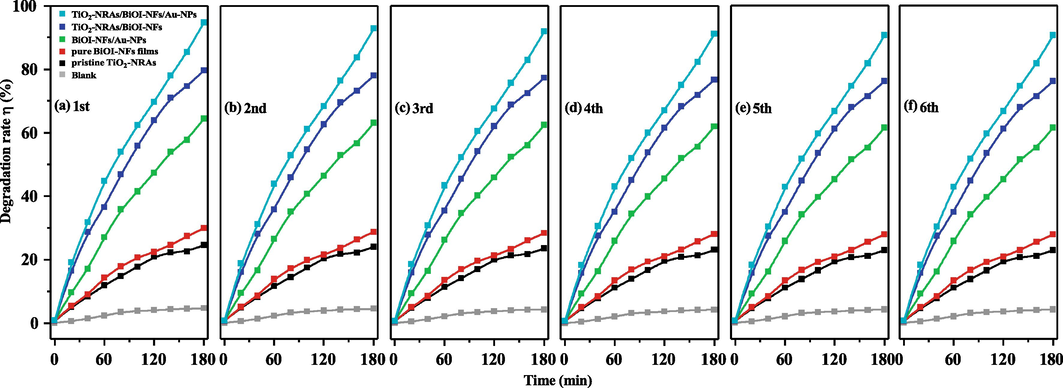 Cyclic photodegradation efficiency of the MO and the thus-obtained specimens irradiated by UV-Visible light under the same conditions six times, respectively.