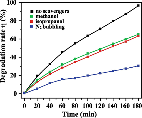 Photodegradation efficiency of MO dye for the specimen of TiO2-NRAs/BiOI-NFs/Au-NPs with and without the presence of scavengers irradiated by UV-Visible light, respectively.