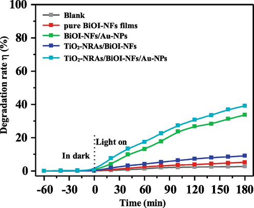 Photodegradation rate of MO and as-prepared specimens under near infrared light (NIR) irradiation at room temperature for 180 min, respectively.