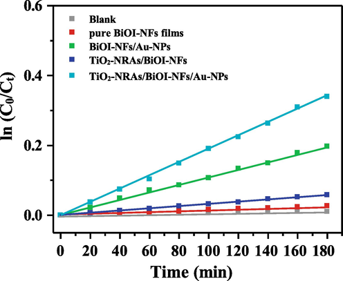 Plot of ln(C0/Ct) versus irradiation time of MO degradation for MO and as-obtained specimens irradiated by NIR light at room temperature, respectively.