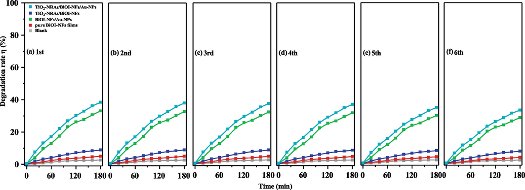 Cyclic photodegradation efficiency of the MO and the thus-obtained specimens irradiated by NIR light under the same conditions six times, respectively.