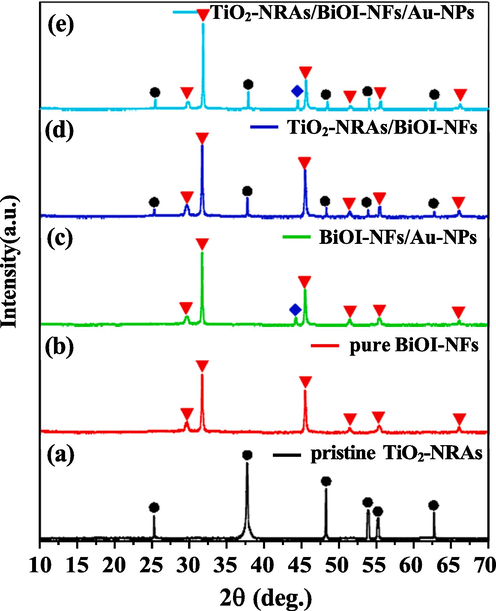 X-ray diffraction (XRD) patterns for pristine TiO2-NRAs (a), (b) pure BiOI-NFs, (c)-(d) severally BiOI-NFs/Au-NPs, and TiO2-NRAs/ BiOI-NFs binary nanocomposites; (e) ternary TiO2-NRAs/ BiOI-NFs/Au-NPs nanohybrids.