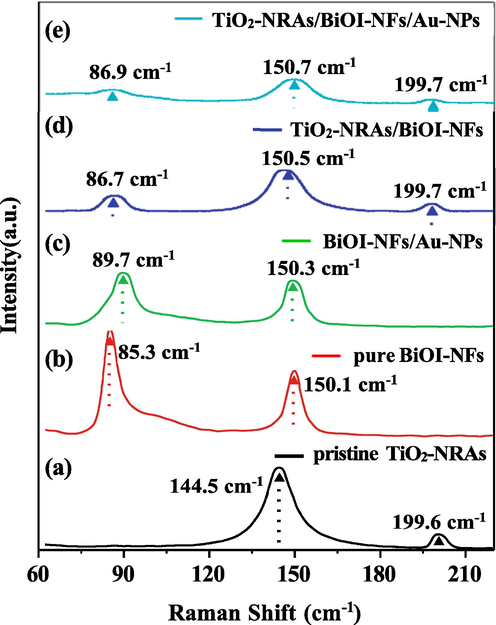 Raman spectra of (a) pristine TiO2-NRAs, (b) pure BiOI-NFs films, (c)-(d) respective BiOI-NFs/Au-NPs, and TiO2-NRAs/BiOI-NFs dual nanocomplex; (e) ternary TiO2-NRAs/BiOI-NFs/Au-NPs nanohybrids.