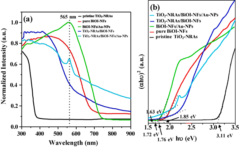 UV-visible diffuse reflectance spectra for as-prepared specimens (a) and (b) derived Tauc plots for optical band-gap of pristine TiO2-NRAs, pure BiOI-NFs, binary BiOI-NFs/Au-NPs nanocomposites, TiO2-NRAs/BiOI-NFs dual nanocomplex, and TiO2-NRAs/BiOI-NFs/Au-NPs ternary nanohybrids, respectively.