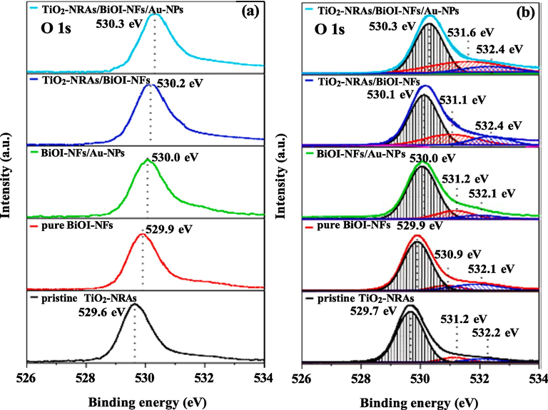 The high-resolution XPS spectra of O 1s before (a) and after (b) element fitting for the thus-obtained specimens, respectively.