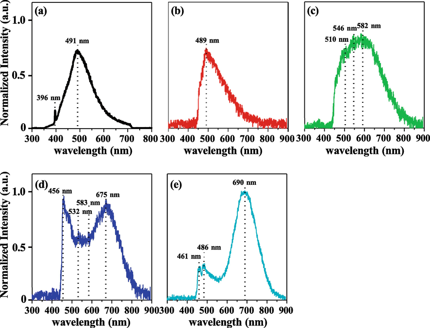 (a-e) Steady-state PL spectra of pristine TiO2-NRAs, pure BiOI-NFs, BiOI-NFs/Au-NPs, TiO2-NRs/BiOI-NFs, and TiO2-NRs/BiOI-NFs/Au-NPs nanoheterostructures excited by 266 nm femtosecond pulse, respectively.