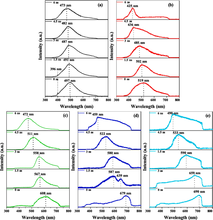 (a-e) NTRT-PL spectra of pristine TiO2-NRAs, pure BiOI-NFs, BiOI-NFs/Au-NPs, TiO2-NRAs/BiOI-NFs, and TiO2-NRAs/BiOI-NFs/Au-NPs nanoheterojunctions irradiated by 266 nm femtosecond pulse, respectively.