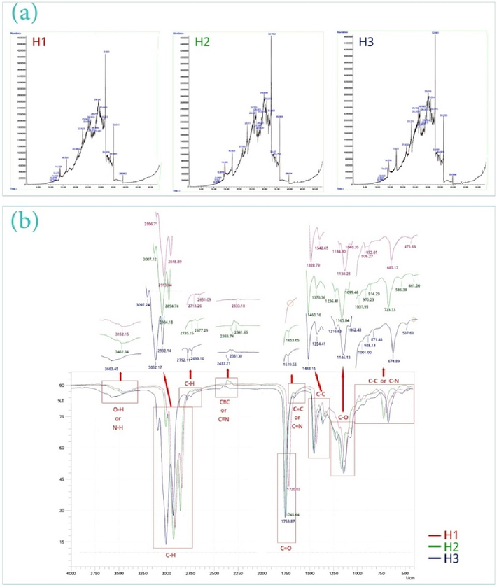 GC–MS chromatogram for therapeutic oils (a), FTIR spectra for the studied oils (b).