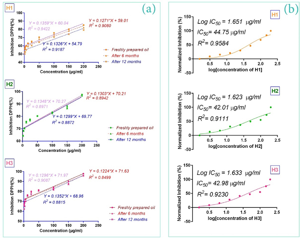 DPPH free radical inhibiting activity [% inhibition vs concentration parameter (µg/ml) for therapeutic oils] (a), IC50 values of therapeutic oils based on the normalized inhibition (%) vs log[concentration of oil] (b).