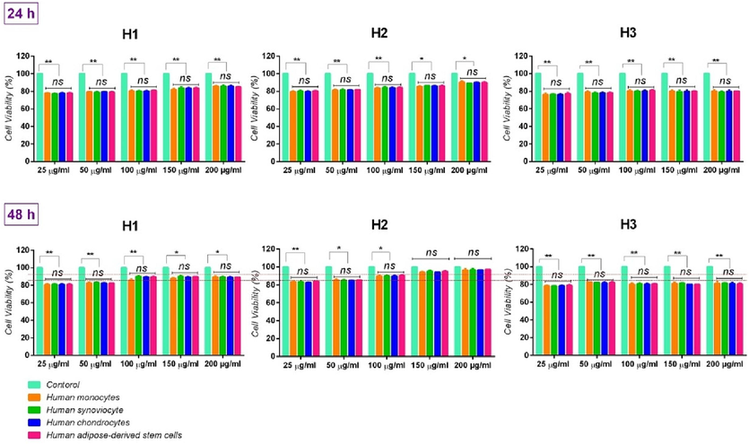 Cell viability (%) of cells on media containing therapeutic oils, with different concentrations (during 24 and 48 h). ns: no significant difference (p > 0.001), *: p < 0.1, and **: p < 0.05.