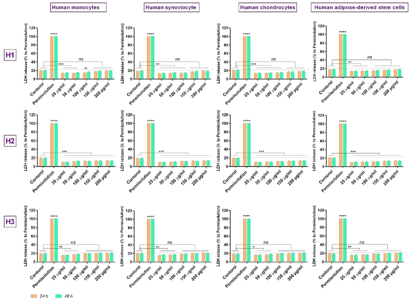 In vitro study of lactate dehydrogenase (LDH) release, in the different concentrations of oil (25, 50, 100, 150, and 200 μg/ml), ****: p < 0.001; ***: p < 0.01, **: p < 0.05, and ns: p > 0.01.