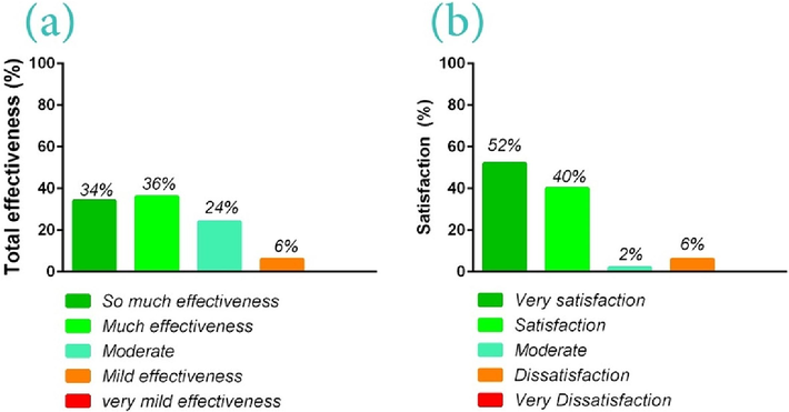 The effectiveness or success of the bio-ointment in reducing pains based on themodified health assessment questionnaire (MHAQ) before and after the use of the bio-ointment and the PGA in a 5-point Likert scale (so much effectiveness (70–100), so much effectiveness (50–70), moderate (30–50), mild effectiveness (10–30), very mild effectiveness (0–10 value)(a); the patient's satisfaction (%) with the bio-ointment function based on the 4 parameters of the speed of pain relief, the time of pain relief or analgesia period, the effectiveness of the formulated bio-ointment than other treatments, and warming function of therapeutic bio-ointment on the damaged area (b).