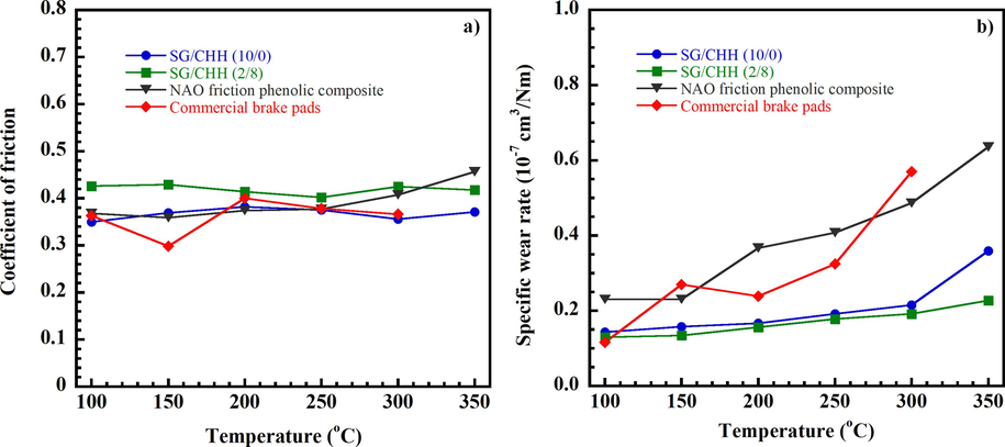 (a) Coefficient of friction and (b) specific wear rate as a function of temperature of SG/CHH -filed poly(BA-35x) composite samples, NAO friction phenolic composite, and asbestos-based commercial brake pad.