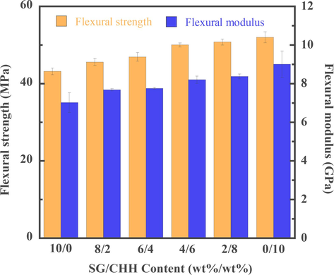 Flexural properties of SG/CHH-filled poly(BA-35x) composite samples at various SG/CHH contents.