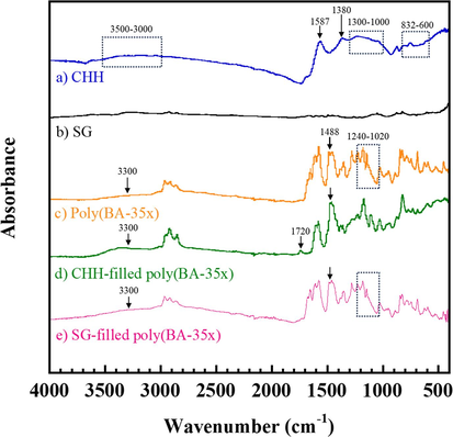 FTIR spectra of (a) CHH (b) SG (c) poly(BA-35x) (d) CHH-filled poly(BA-35x) composite sample (e) SG-filled poly(BA-35x) composite sample.