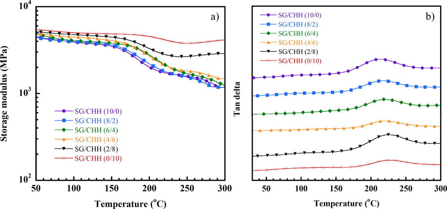 (a) Storage modulus, (b) tan δ of SG/CHH-filled poly(BA-35x) composite samples at various SG/CHH contents.