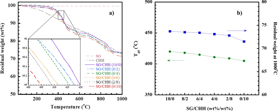 (a) TGA thermograms of SG/CHH-filled poly(BA-35x) composite samples at various SG/CHH contents, CHH and SG (b) Td5 and residual weight at 1000 °C of SG/CHH-filled poly(BA-35x) composite samples at various SG/CHH contents.