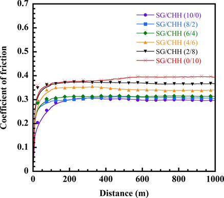 Coefficient of friction in a distance of 1000 m of SG/CHH-filled poly(BA-35x) composite samples at various SG/CHH contents.