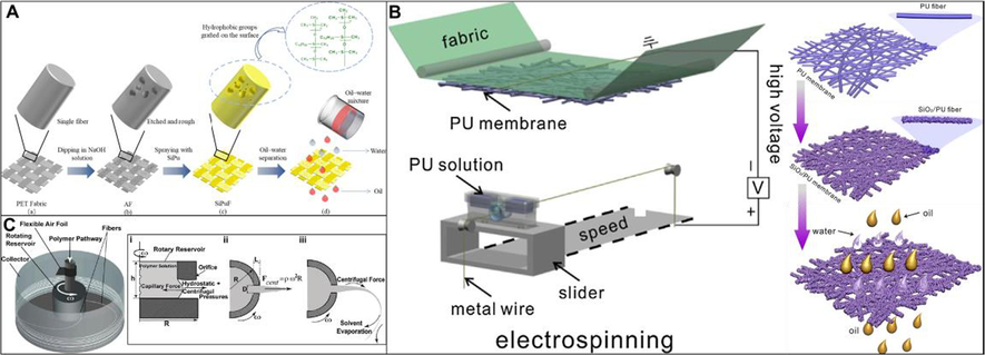 Schematic diagram of the preparation methods of PU membranes: (A) spray coating, (B) electrospinning, and (C) centrifugal spinning. Adapted and modified from Mao et al. (2023a), Gu et al. (2020b), and Badrossamay et al. (2010).