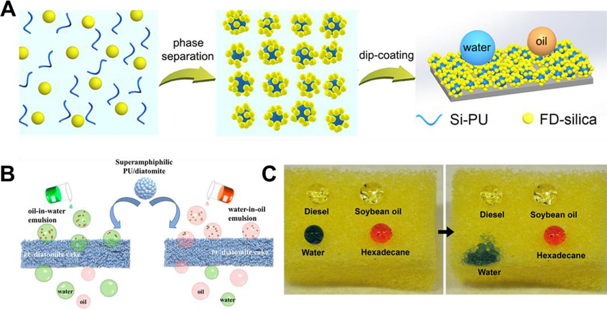 (A) Schematic illustration of the FD-silica/Si-PU superamphiphobic coatings. (B) Schematic diagram of a superamphiphilic porous composite of diatomite and PU was used for the coalescence demulsification of oil-in-water and water-in-oil emulsions with and without a surfactant. (C). Photos of water and oil droplets placed on the superamphiphilic PU sponge before and after ammonia exposure. Adapted and modified from Zhang et al. (2022a), Wu et al. (2022), and Xu et al. (2015).