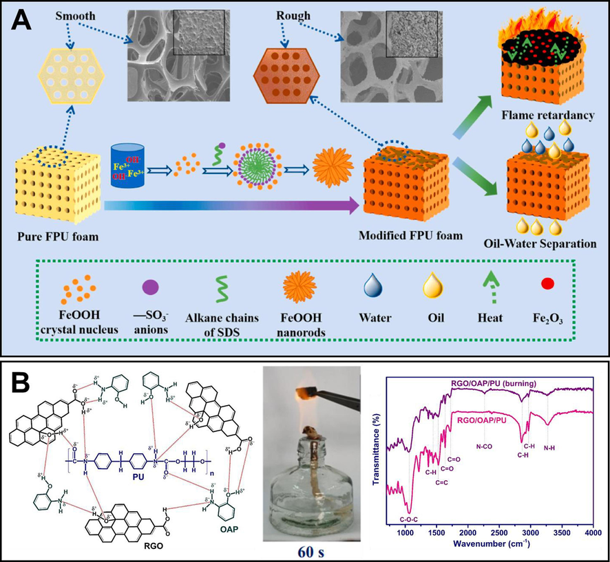 (A) Schematic diagram of the fabrication of FeOOH modified flexible PU foam with good flame-retardant property. (B) Schematic diagram of the possible interactions in RGO/OAP/PU sponge, photo of flammability test, and FTIR spectra of RGO/OAP/PU sponge. Adapted and modified from Zhou et al. (2022) and Jamsaz and Goharshadi (2020).