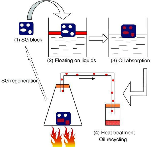 Schematic diagram of distillation recovery method. Adapted and modified from Bi et al. (2012).